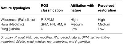 Biophilia as Evolutionary Adaptation: An Onto- and Phylogenetic Framework for Biophilic Design